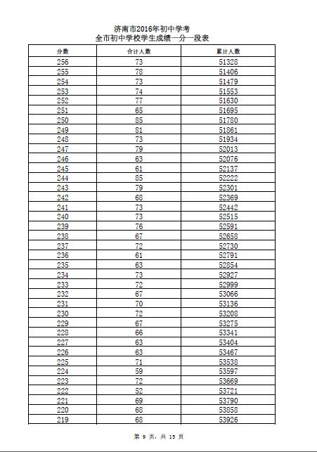 2016年济南中考录取分数线出炉