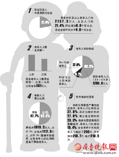 老年人口占比_调查显示农村8旬老人仍有20 在务农