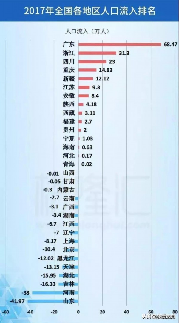 各省人口gdp_31省份GDP和人口排行榜 对山东发展的启示