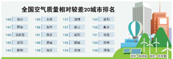 空气质量状况发布 山东5城市排名后20位