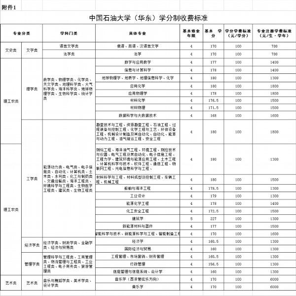 部分高校学分制收费标准