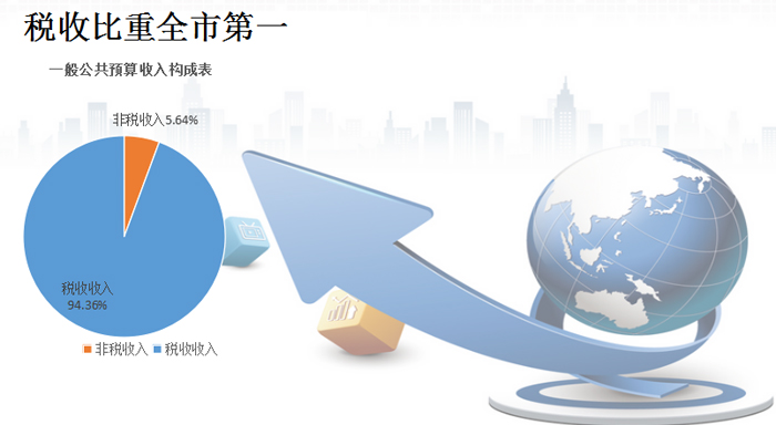 财政收入_一季度财政收入实现(3)