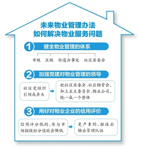 物业信用评分太低可逐出<a style='color:#6699FF;font-size: 16px;' href='http://www.jnhouse.com/housenews/'>市场</a> 济南市住建局：新政已列入日程