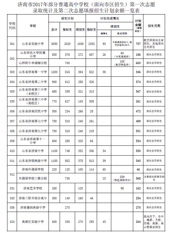 济南中考一批次录取22335人 含指标生8021人