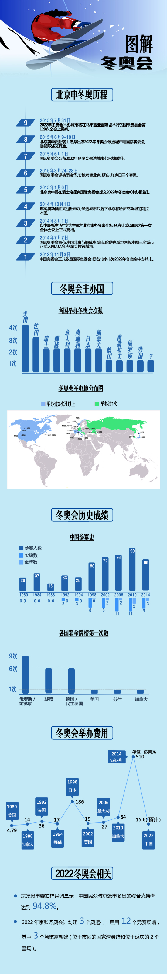 一张图回顾北京申奥历程细数历届冬奥会举办费用