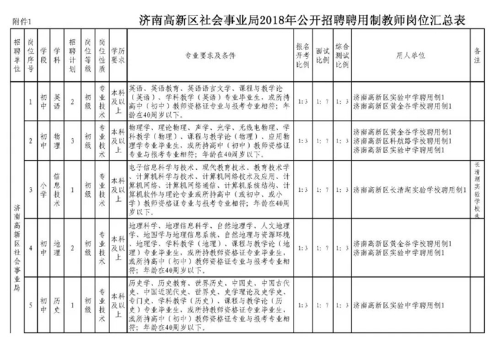 济南高新区公开招聘62名在编教师和20名聘任