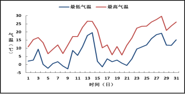 济南一年气温曲线图图片